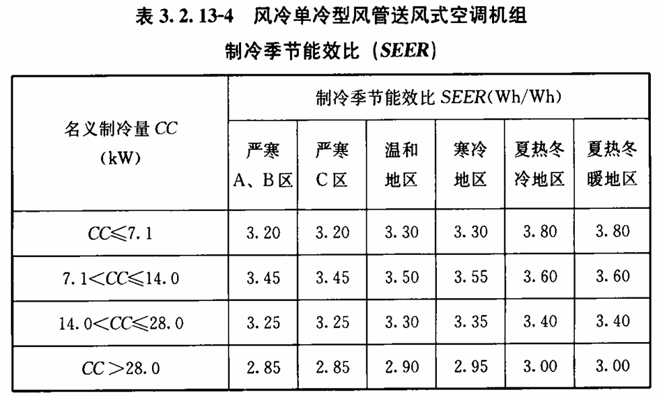 表 3.2.13-4 风冷单冷型风管送风式空调机组 SEER 限值
