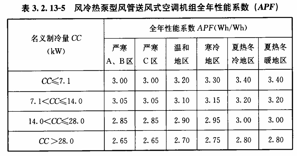表 3.2.13-5 风冷热泵型风管送风式空调机组 APF 限值