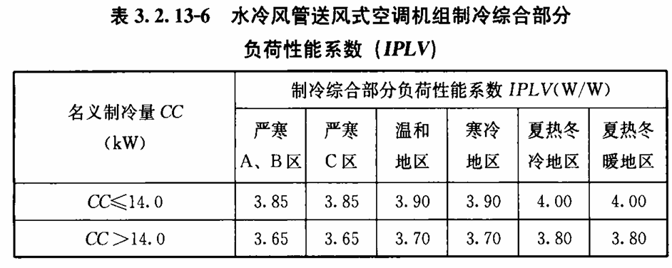 表 3.2.13-6 水冷风管送风式空调机组 IPLV 限值