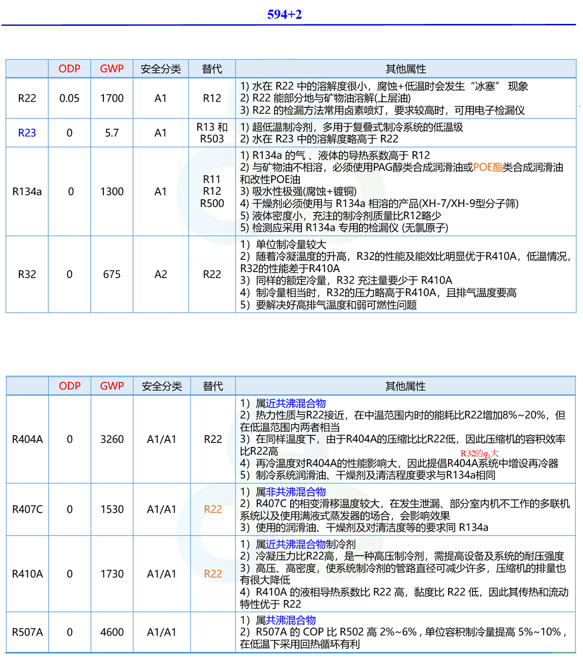 常见制冷剂属性表